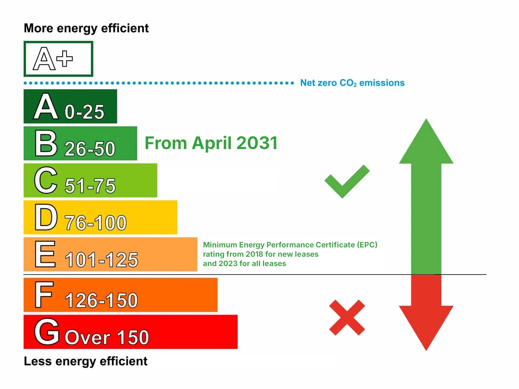 Current and future MEES compliance timescales